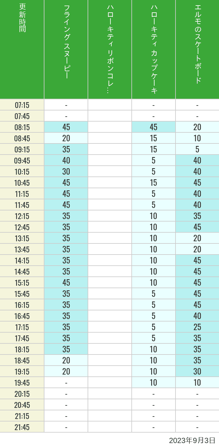 Table of wait times for Flying Snoopy, Hello Kitty Ribbon, Kittys Cupcake and Elmos Skateboard on September 3, 2023, recorded by time from 7:00 am to 9:00 pm.