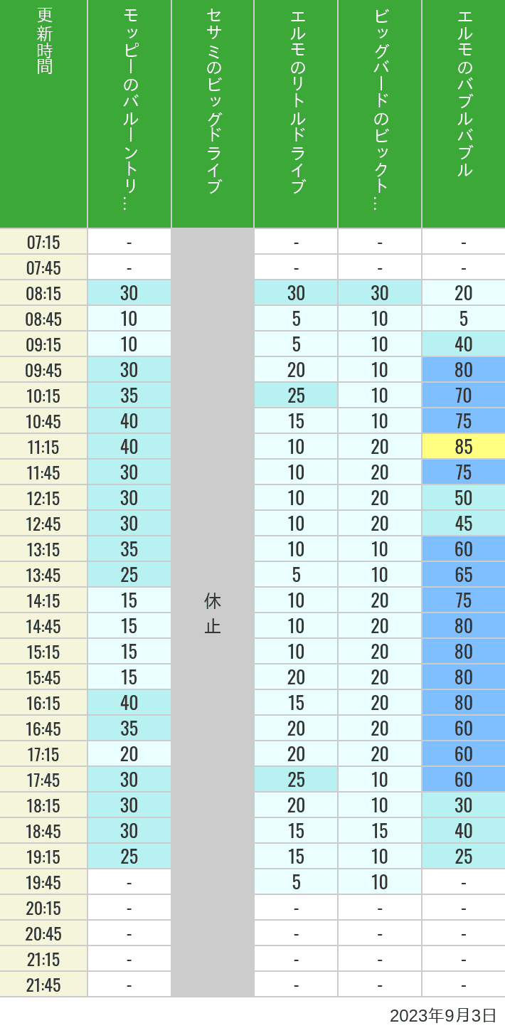 2023年9月3日（日）のバルーントリップ ビッグドライブ リトルドライブ ビックトップサーカス バブルバブルの待ち時間を7時から21時まで時間別に記録した表