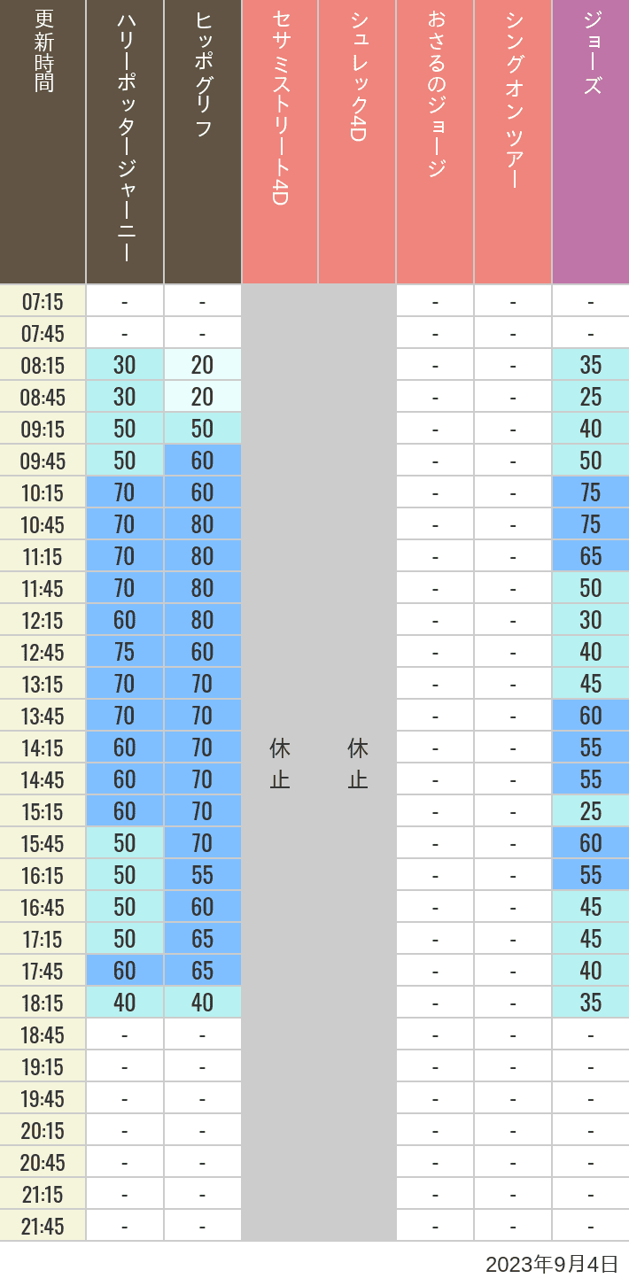 2023年9月4日（月）のヒッポグリフ セサミ4D シュレック4D おさるのジョージ シング ジョーズの待ち時間を7時から21時まで時間別に記録した表