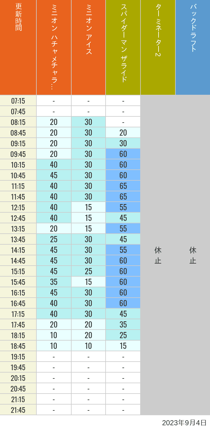 Table of wait times for Freeze Ray Sliders, Backdraft on September 4, 2023, recorded by time from 7:00 am to 9:00 pm.