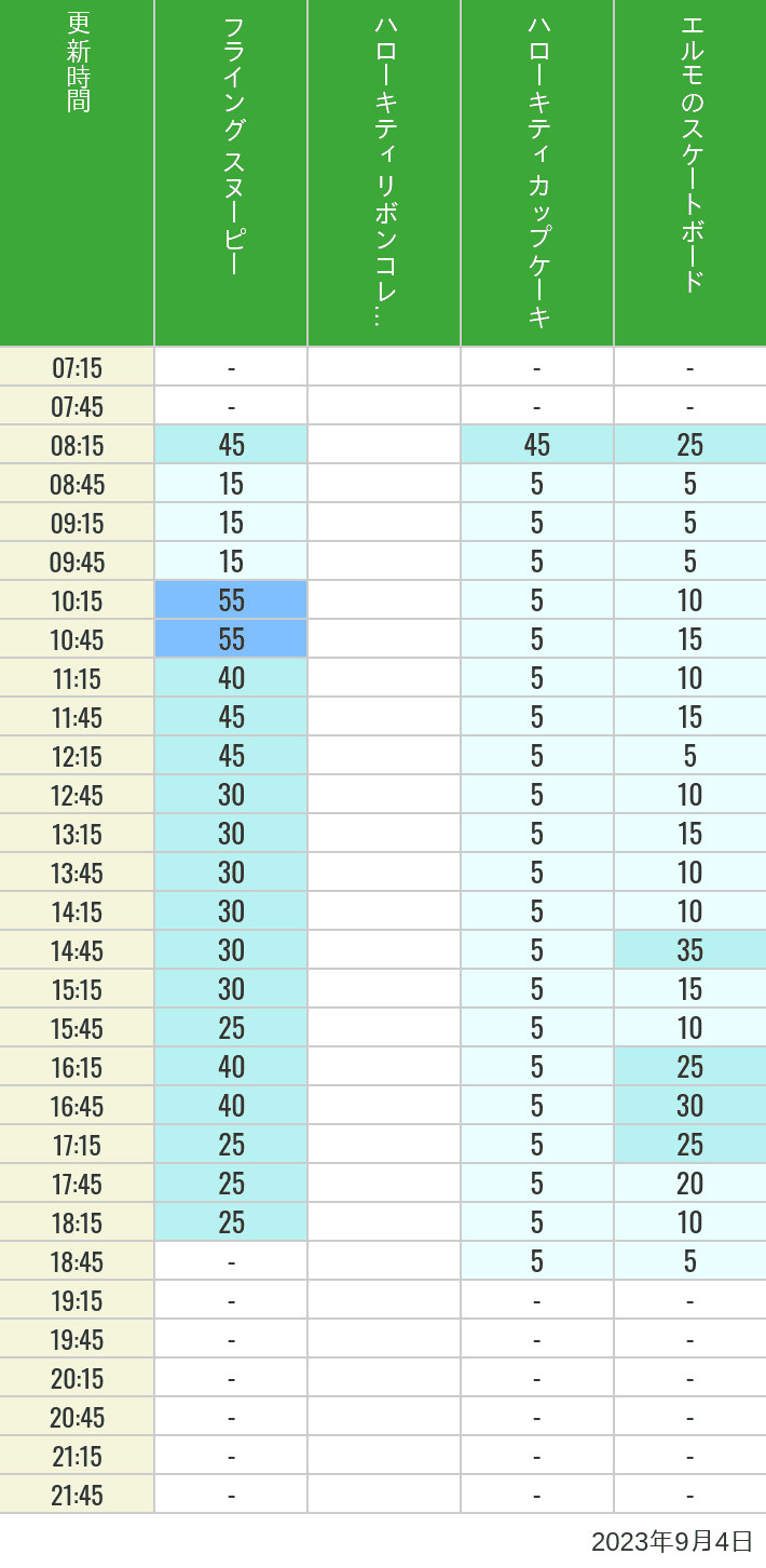 Table of wait times for Flying Snoopy, Hello Kitty Ribbon, Kittys Cupcake and Elmos Skateboard on September 4, 2023, recorded by time from 7:00 am to 9:00 pm.
