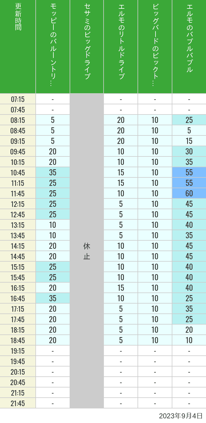 2023年9月4日（月）のバルーントリップ ビッグドライブ リトルドライブ ビックトップサーカス バブルバブルの待ち時間を7時から21時まで時間別に記録した表