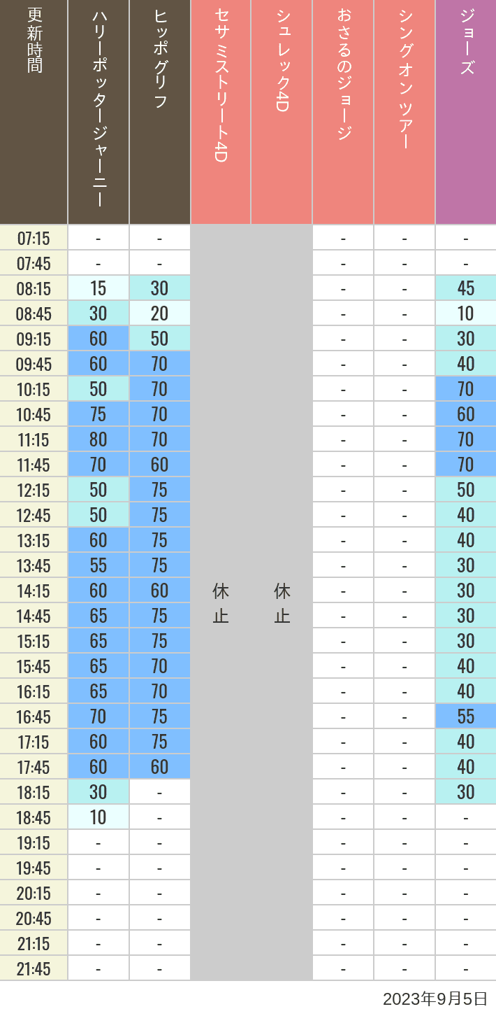 2023年9月5日（火）のヒッポグリフ セサミ4D シュレック4D おさるのジョージ シング ジョーズの待ち時間を7時から21時まで時間別に記録した表