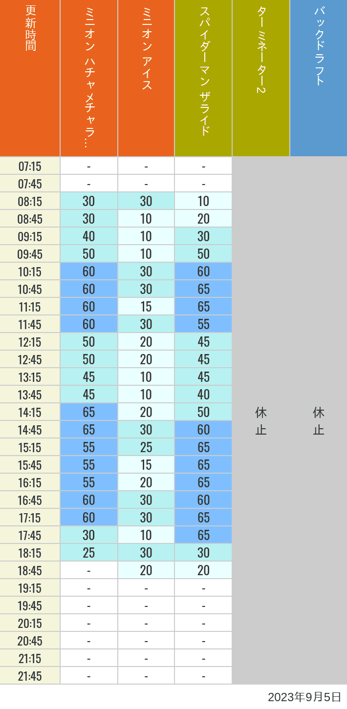 Table of wait times for Freeze Ray Sliders, Backdraft on September 5, 2023, recorded by time from 7:00 am to 9:00 pm.