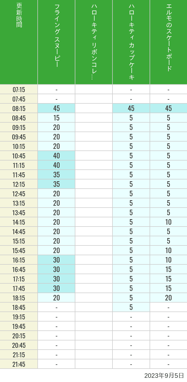 Table of wait times for Flying Snoopy, Hello Kitty Ribbon, Kittys Cupcake and Elmos Skateboard on September 5, 2023, recorded by time from 7:00 am to 9:00 pm.