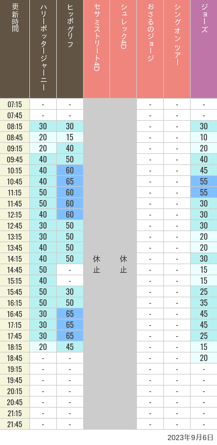 2023年9月6日（水）のヒッポグリフ セサミ4D シュレック4D おさるのジョージ シング ジョーズの待ち時間を7時から21時まで時間別に記録した表