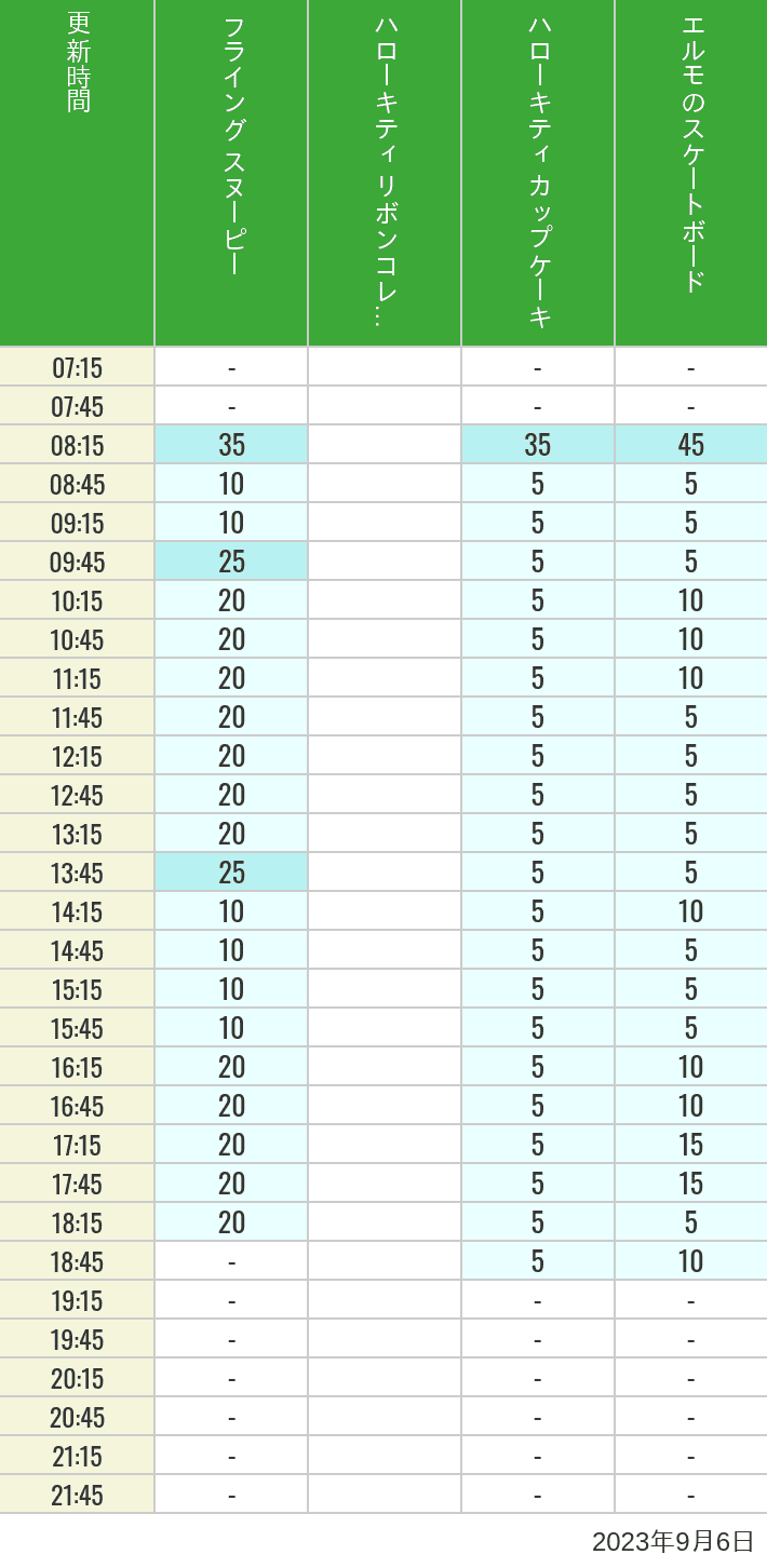 Table of wait times for Flying Snoopy, Hello Kitty Ribbon, Kittys Cupcake and Elmos Skateboard on September 6, 2023, recorded by time from 7:00 am to 9:00 pm.