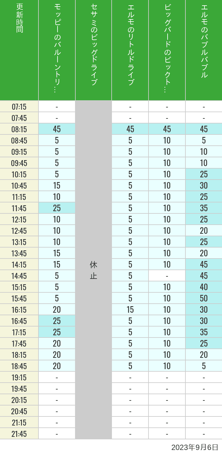 2023年9月6日（水）のバルーントリップ ビッグドライブ リトルドライブ ビックトップサーカス バブルバブルの待ち時間を7時から21時まで時間別に記録した表