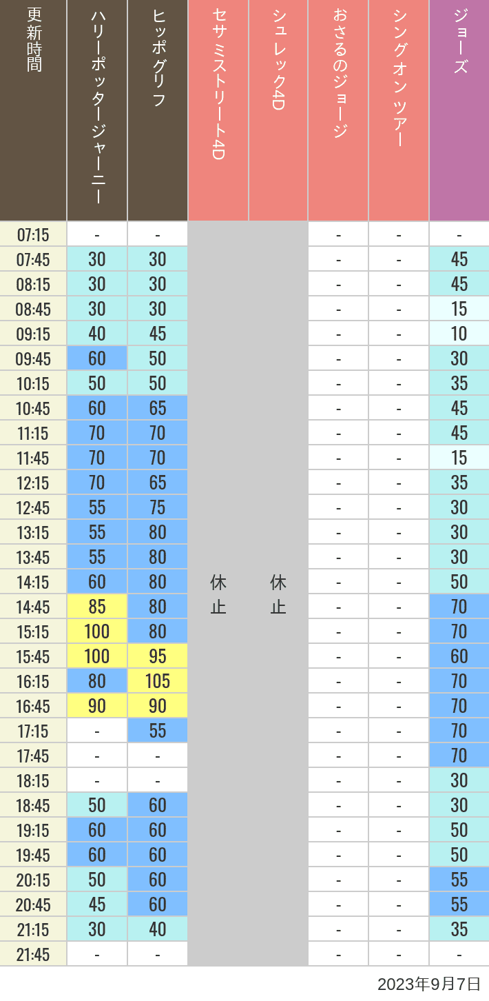 2023年9月7日（木）のヒッポグリフ セサミ4D シュレック4D おさるのジョージ シング ジョーズの待ち時間を7時から21時まで時間別に記録した表