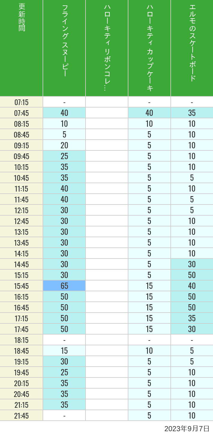 Table of wait times for Flying Snoopy, Hello Kitty Ribbon, Kittys Cupcake and Elmos Skateboard on September 7, 2023, recorded by time from 7:00 am to 9:00 pm.