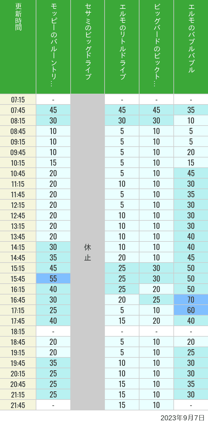 2023年9月7日（木）のバルーントリップ ビッグドライブ リトルドライブ ビックトップサーカス バブルバブルの待ち時間を7時から21時まで時間別に記録した表
