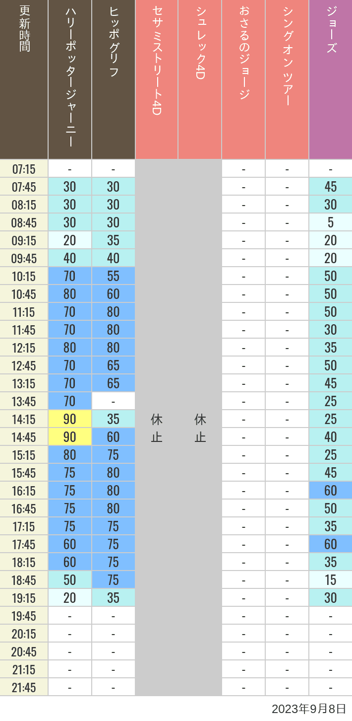 2023年9月8日（金）のヒッポグリフ セサミ4D シュレック4D おさるのジョージ シング ジョーズの待ち時間を7時から21時まで時間別に記録した表