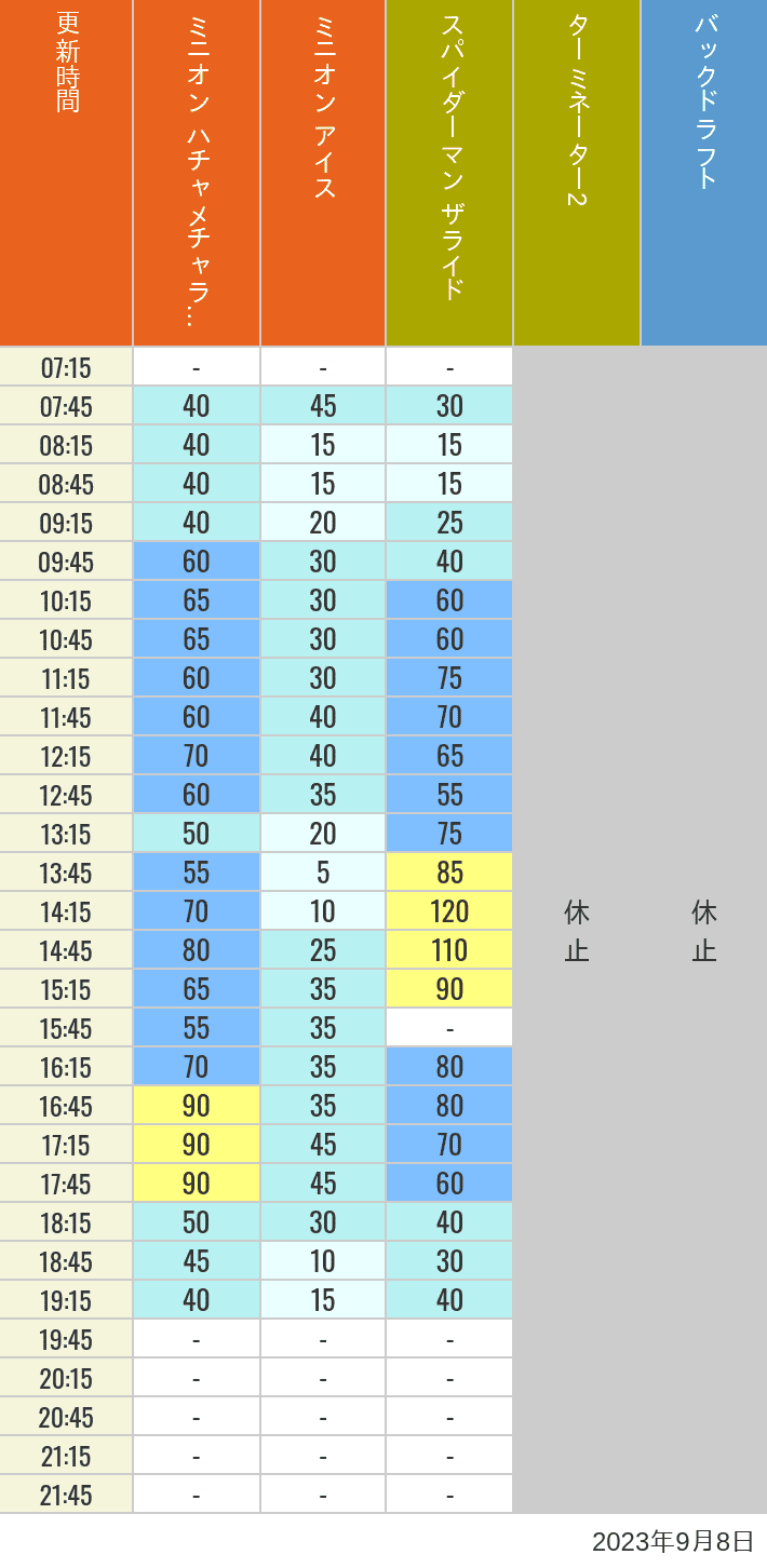 Table of wait times for Freeze Ray Sliders, Backdraft on September 8, 2023, recorded by time from 7:00 am to 9:00 pm.