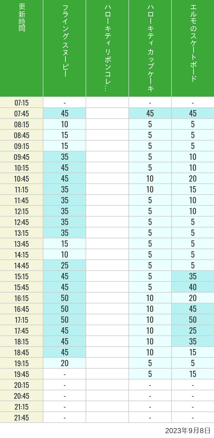 Table of wait times for Flying Snoopy, Hello Kitty Ribbon, Kittys Cupcake and Elmos Skateboard on September 8, 2023, recorded by time from 7:00 am to 9:00 pm.