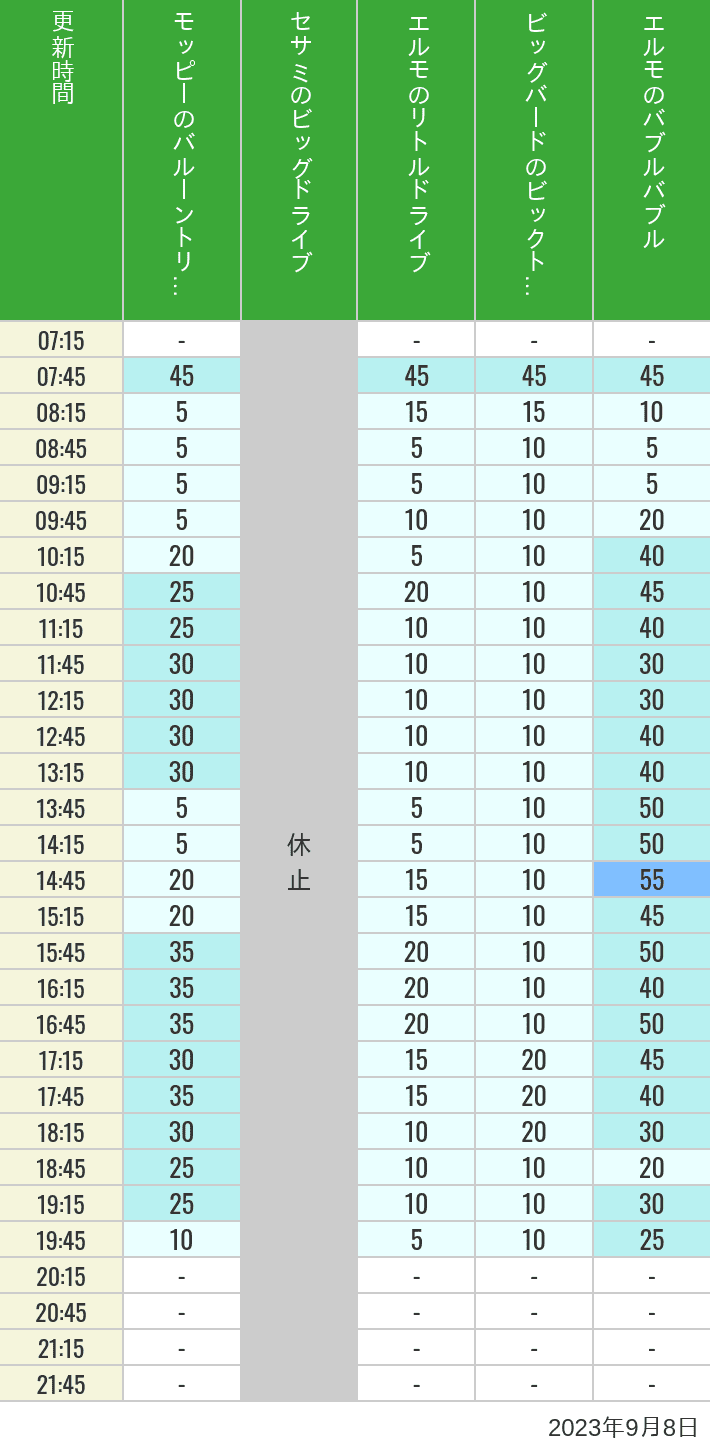 2023年9月8日（金）のバルーントリップ ビッグドライブ リトルドライブ ビックトップサーカス バブルバブルの待ち時間を7時から21時まで時間別に記録した表