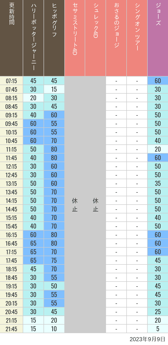 2023年9月9日（土）のヒッポグリフ セサミ4D シュレック4D おさるのジョージ シング ジョーズの待ち時間を7時から21時まで時間別に記録した表