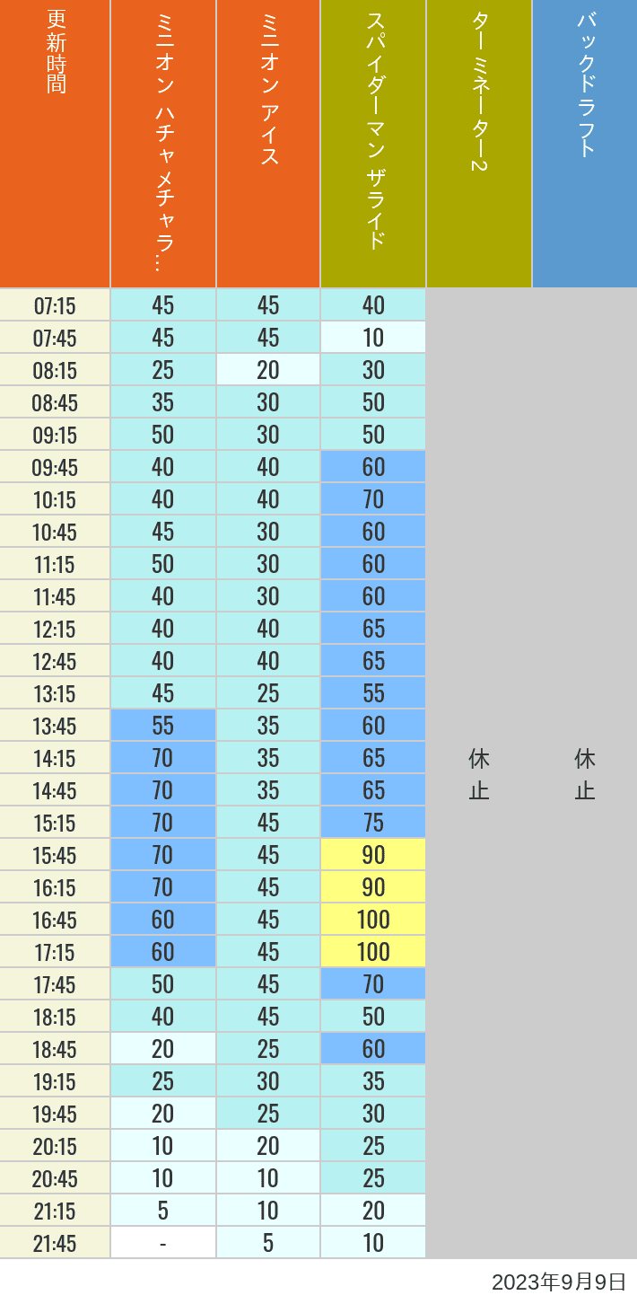Table of wait times for Freeze Ray Sliders, Backdraft on September 9, 2023, recorded by time from 7:00 am to 9:00 pm.