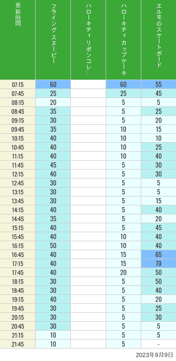 Table of wait times for Flying Snoopy, Hello Kitty Ribbon, Kittys Cupcake and Elmos Skateboard on September 9, 2023, recorded by time from 7:00 am to 9:00 pm.