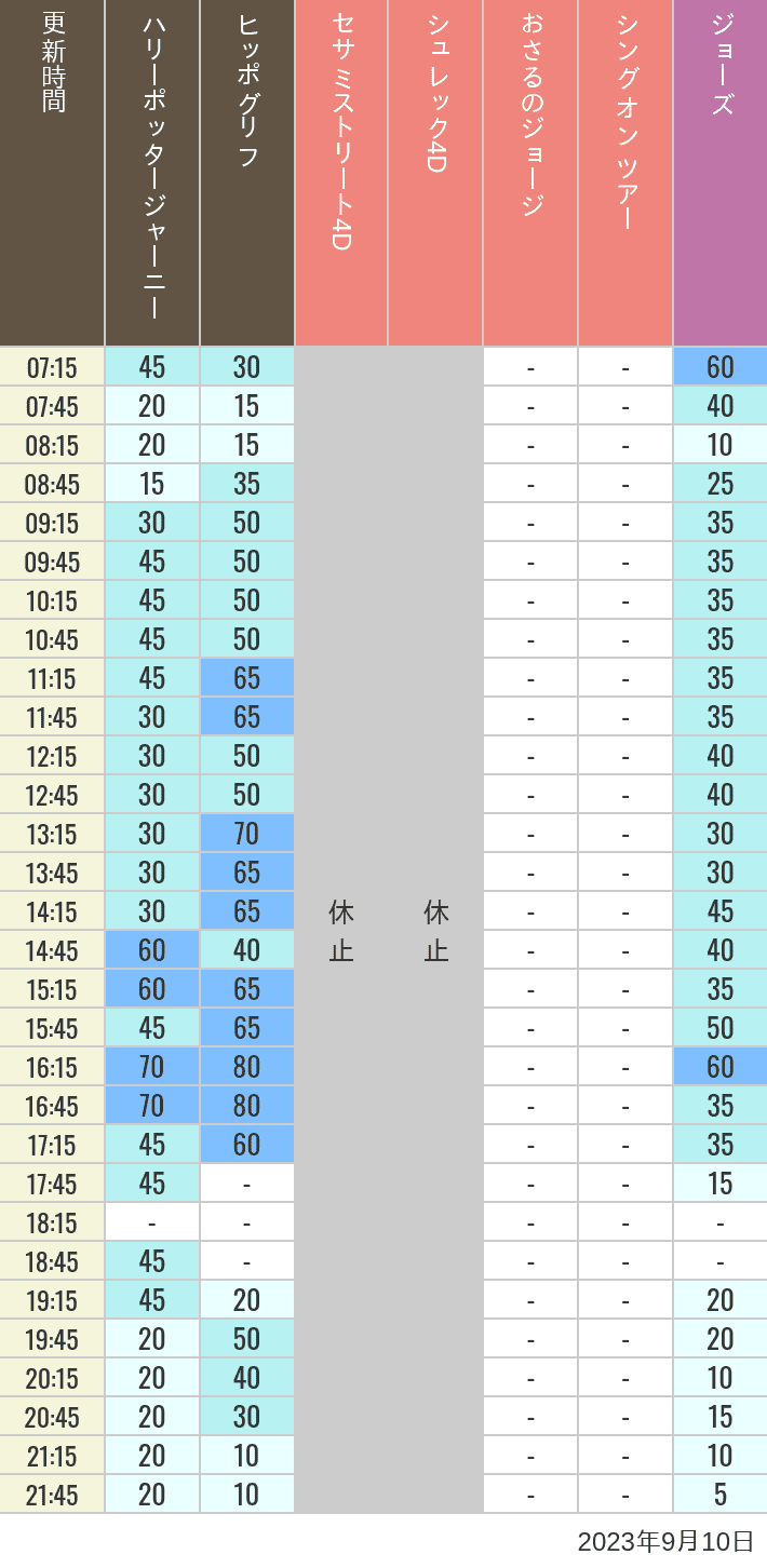 Table of wait times for Hippogriff, Sesame Street 4D, Shreks 4D,  Curious George, SING ON TOUR and JAWS on September 10, 2023, recorded by time from 7:00 am to 9:00 pm.