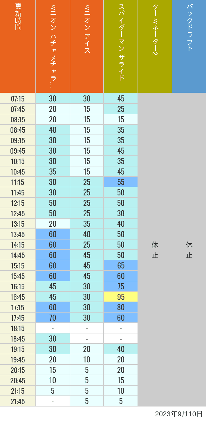 Table of wait times for Freeze Ray Sliders, Backdraft on September 10, 2023, recorded by time from 7:00 am to 9:00 pm.