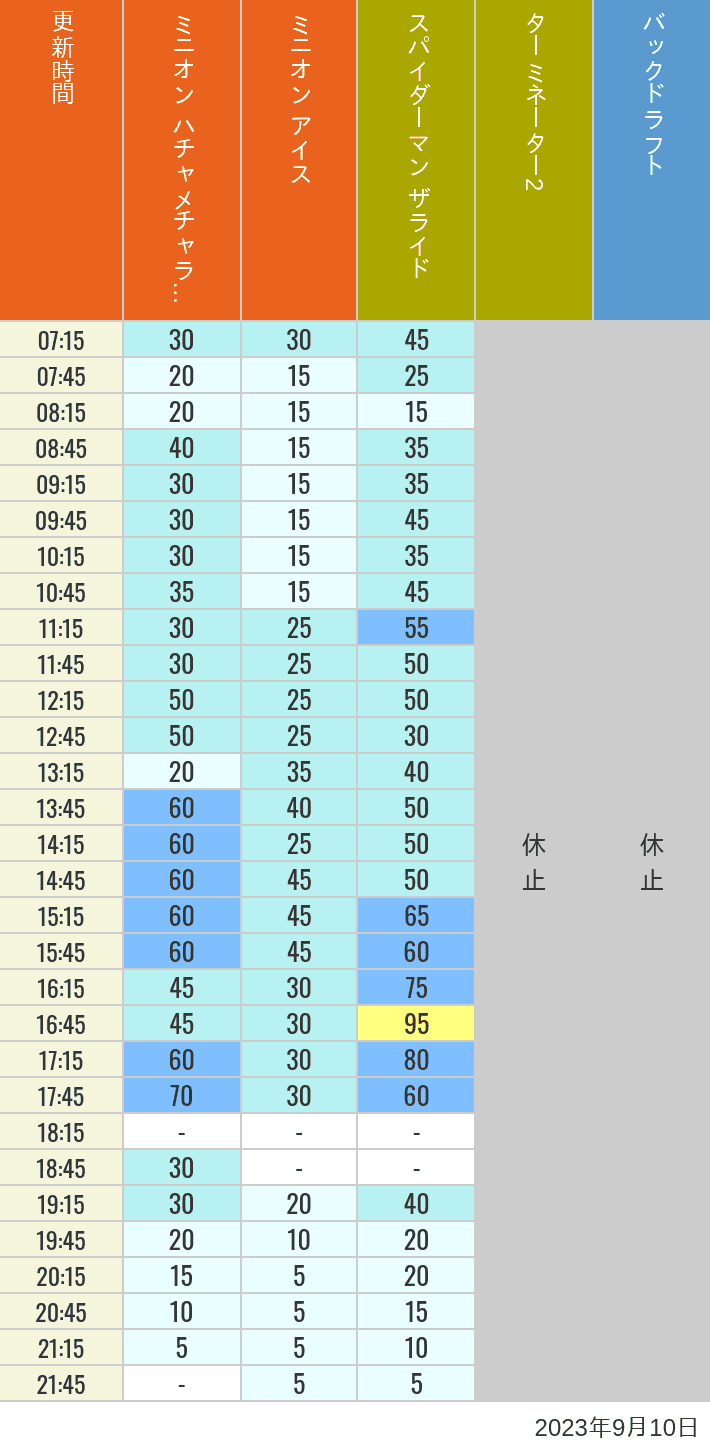 2023年9月10日（日）のミニオンアイス ターミネーター スタジオスヌーピー スタジオミニオン バックドラフトの待ち時間を7時から21時まで時間別に記録した表