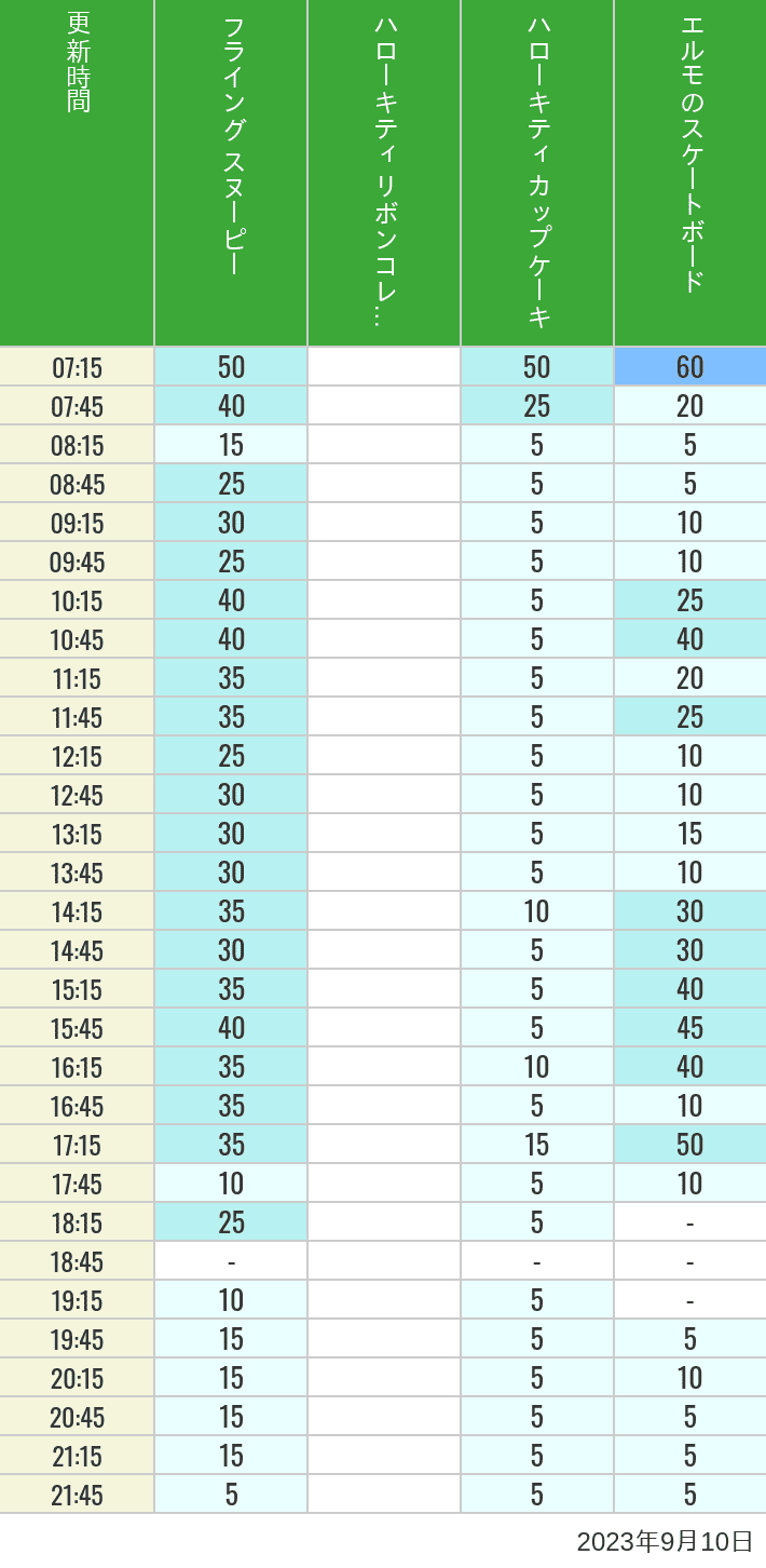 Table of wait times for Flying Snoopy, Hello Kitty Ribbon, Kittys Cupcake and Elmos Skateboard on September 10, 2023, recorded by time from 7:00 am to 9:00 pm.