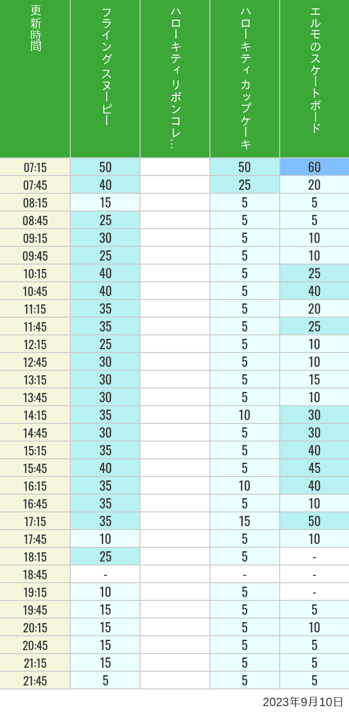 2023年9月10日（日）のフライングスヌピー スヌーピーレース キティリボン キティカップ エルモスケボーの待ち時間を7時から21時まで時間別に記録した表