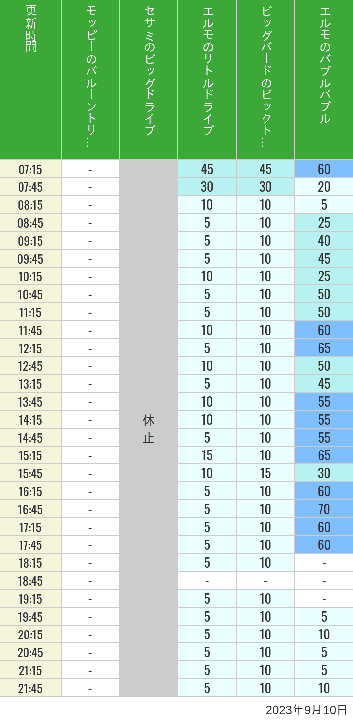 Table of wait times for Balloon Trip, Big Drive, Little Drive Big Top Circus and Elmos Bubble Bubble on September 10, 2023, recorded by time from 7:00 am to 9:00 pm.