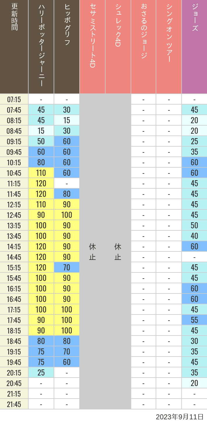 2023年9月11日（月）のヒッポグリフ セサミ4D シュレック4D おさるのジョージ シング ジョーズの待ち時間を7時から21時まで時間別に記録した表