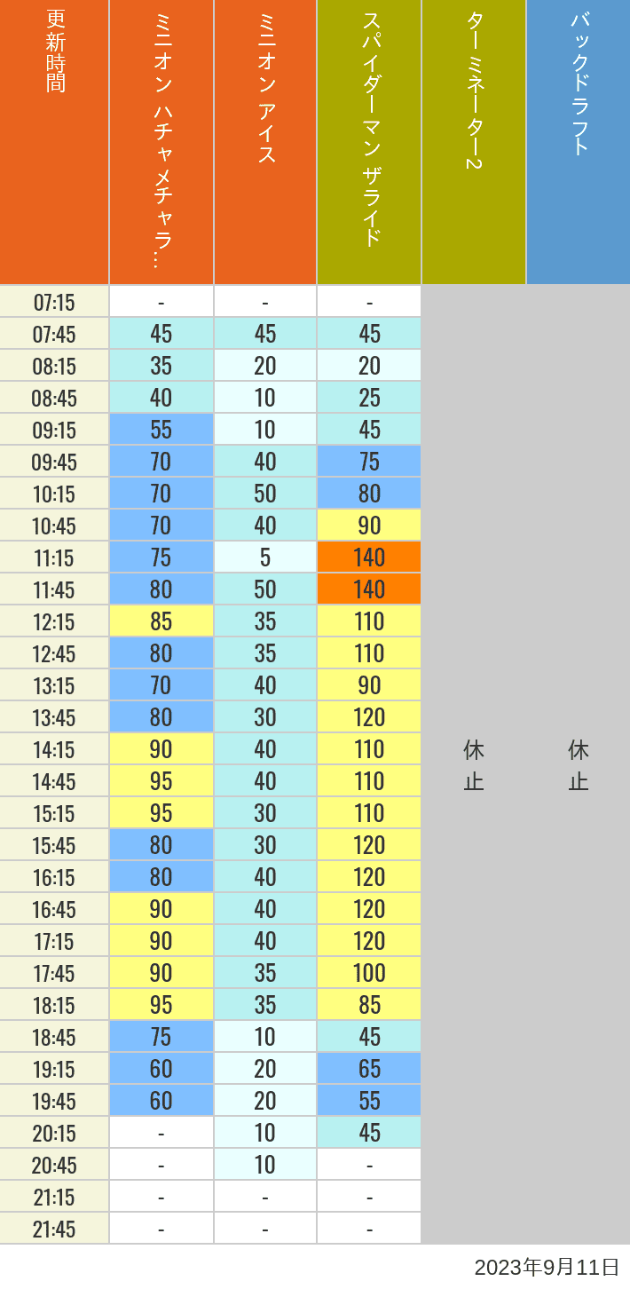 Table of wait times for Freeze Ray Sliders, Backdraft on September 11, 2023, recorded by time from 7:00 am to 9:00 pm.