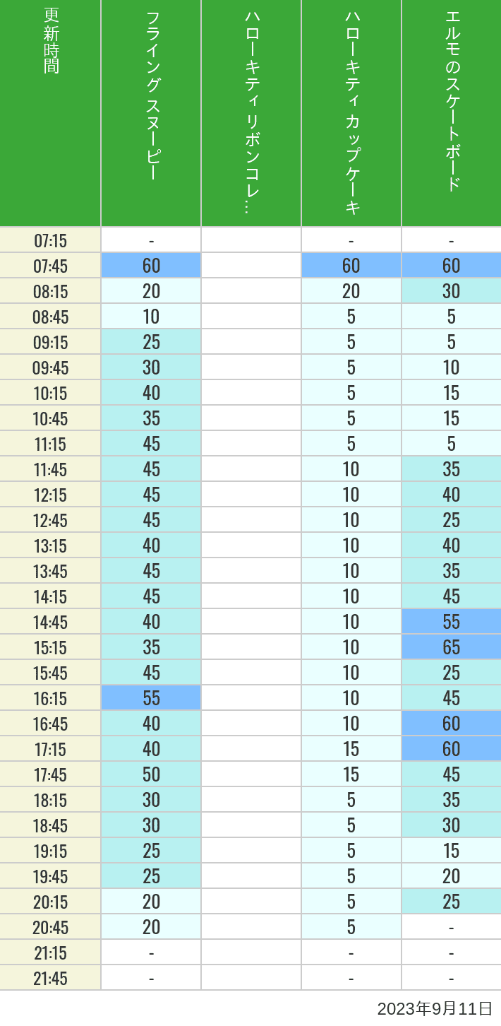 2023年9月11日（月）のフライングスヌピー スヌーピーレース キティリボン キティカップ エルモスケボーの待ち時間を7時から21時まで時間別に記録した表