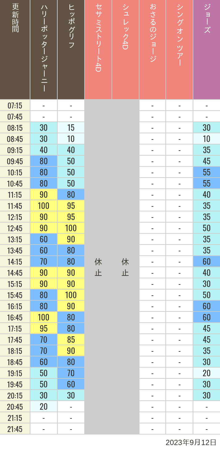 2023年9月12日（火）のヒッポグリフ セサミ4D シュレック4D おさるのジョージ シング ジョーズの待ち時間を7時から21時まで時間別に記録した表