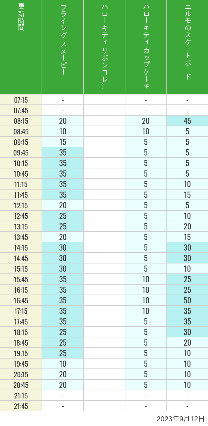 Table of wait times for Flying Snoopy, Hello Kitty Ribbon, Kittys Cupcake and Elmos Skateboard on September 12, 2023, recorded by time from 7:00 am to 9:00 pm.