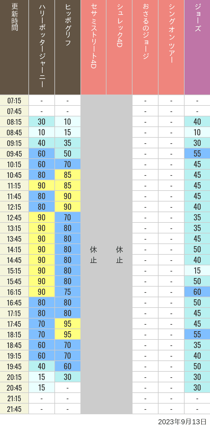 2023年9月13日（水）のヒッポグリフ セサミ4D シュレック4D おさるのジョージ シング ジョーズの待ち時間を7時から21時まで時間別に記録した表