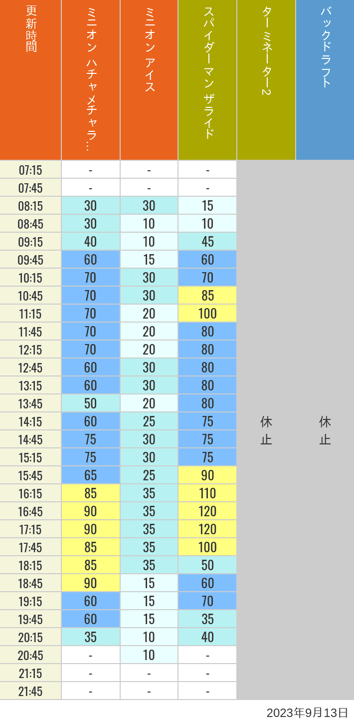 2023年9月13日（水）のミニオンアイス ターミネーター スタジオスヌーピー スタジオミニオン バックドラフトの待ち時間を7時から21時まで時間別に記録した表