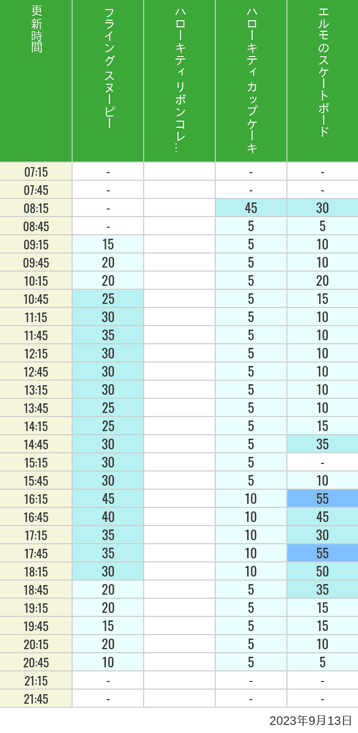 Table of wait times for Flying Snoopy, Hello Kitty Ribbon, Kittys Cupcake and Elmos Skateboard on September 13, 2023, recorded by time from 7:00 am to 9:00 pm.