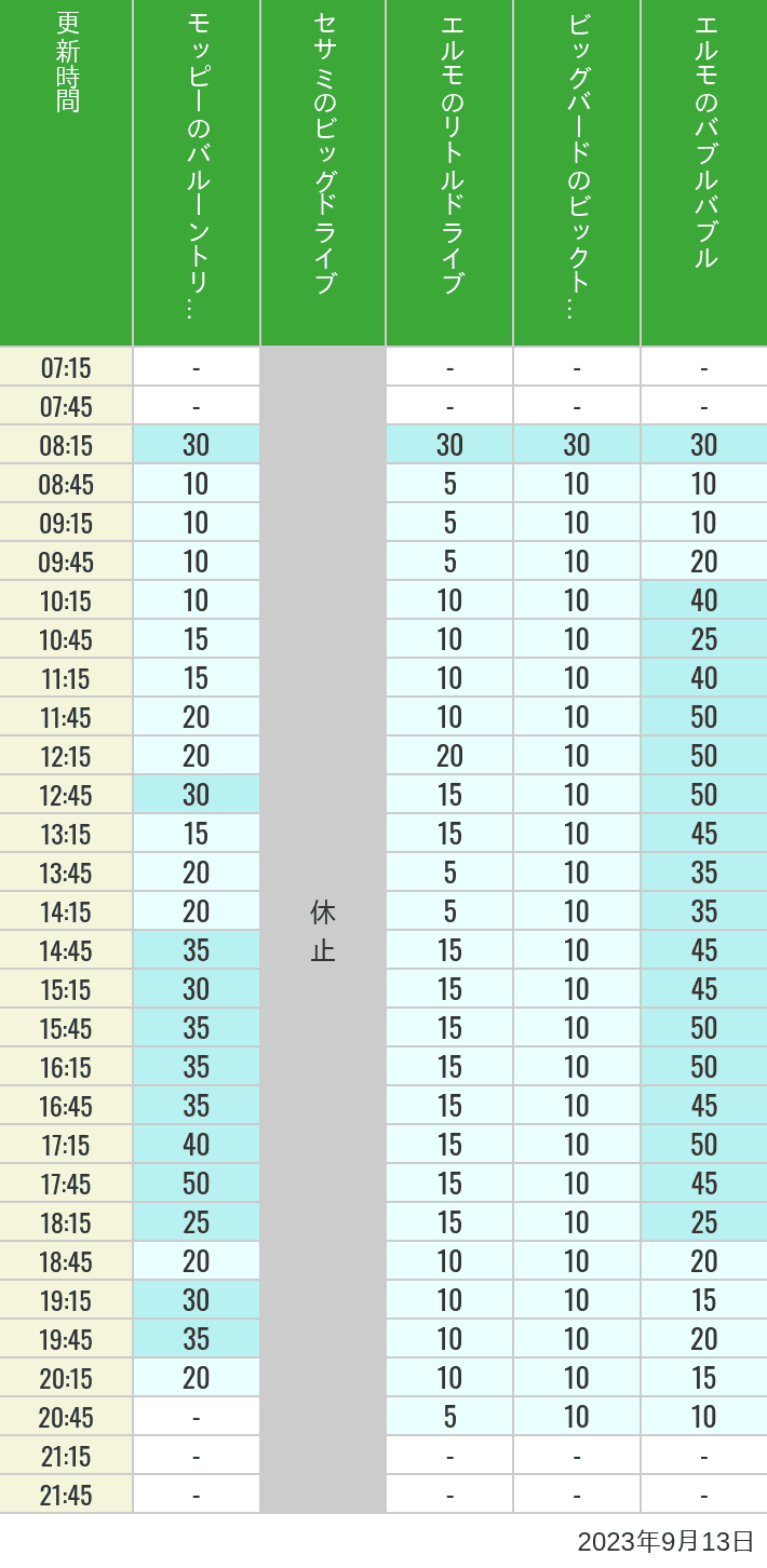 2023年9月13日（水）のバルーントリップ ビッグドライブ リトルドライブ ビックトップサーカス バブルバブルの待ち時間を7時から21時まで時間別に記録した表
