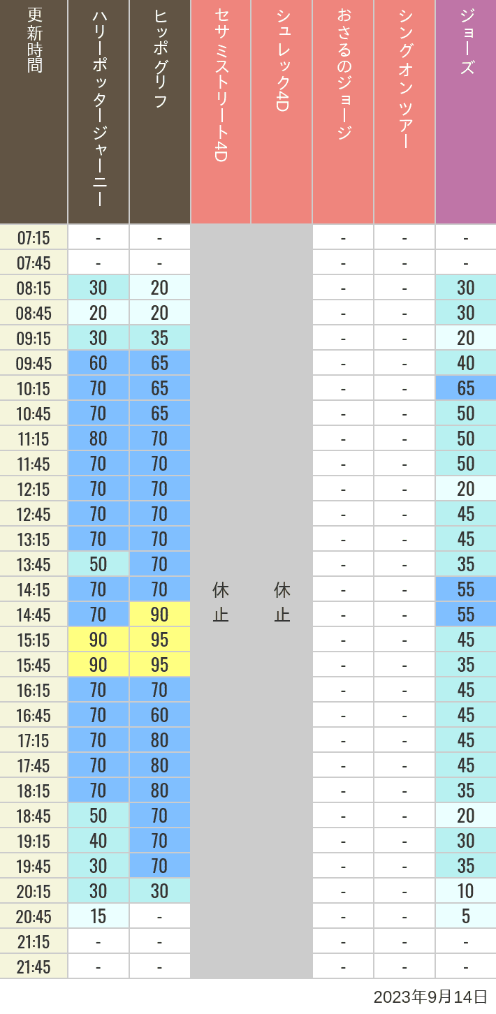 2023年9月14日（木）のヒッポグリフ セサミ4D シュレック4D おさるのジョージ シング ジョーズの待ち時間を7時から21時まで時間別に記録した表