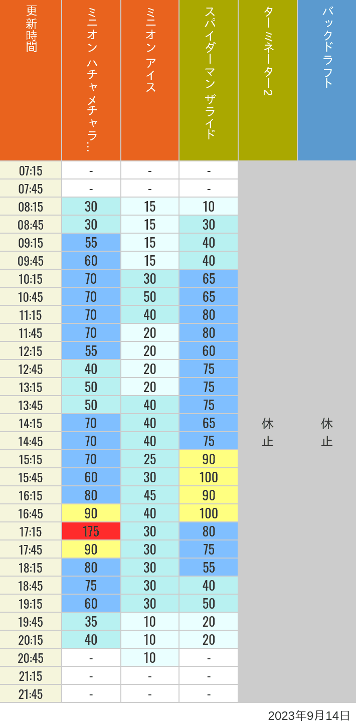 2023年9月14日（木）のミニオンアイス ターミネーター スタジオスヌーピー スタジオミニオン バックドラフトの待ち時間を7時から21時まで時間別に記録した表