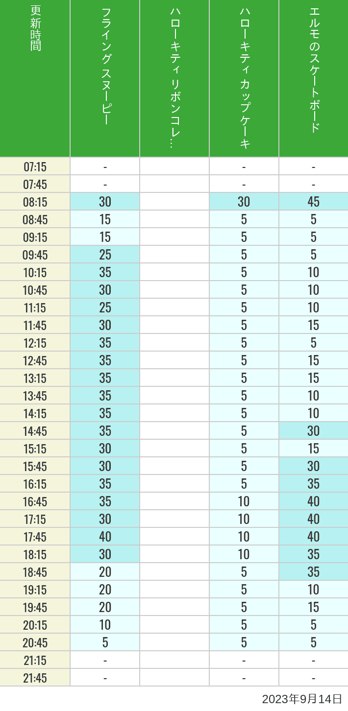 2023年9月14日（木）のフライングスヌピー スヌーピーレース キティリボン キティカップ エルモスケボーの待ち時間を7時から21時まで時間別に記録した表