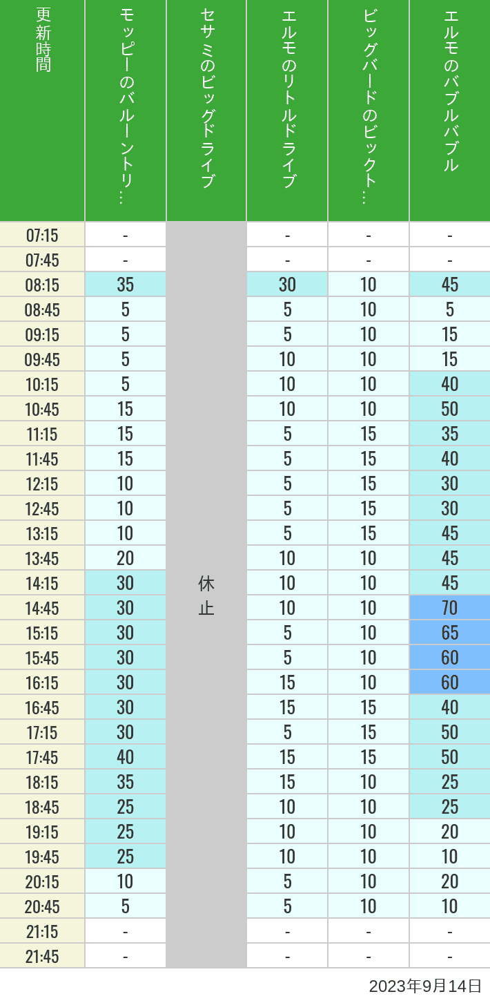 2023年9月14日（木）のバルーントリップ ビッグドライブ リトルドライブ ビックトップサーカス バブルバブルの待ち時間を7時から21時まで時間別に記録した表