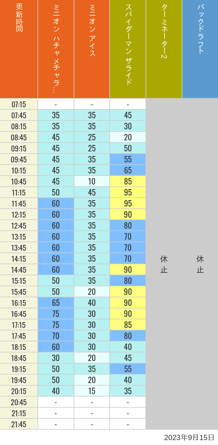 Table of wait times for Freeze Ray Sliders, Backdraft on September 15, 2023, recorded by time from 7:00 am to 9:00 pm.