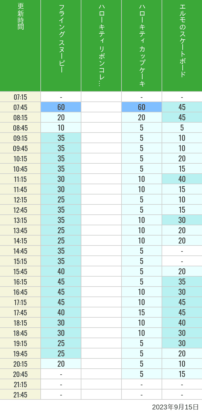 Table of wait times for Flying Snoopy, Hello Kitty Ribbon, Kittys Cupcake and Elmos Skateboard on September 15, 2023, recorded by time from 7:00 am to 9:00 pm.