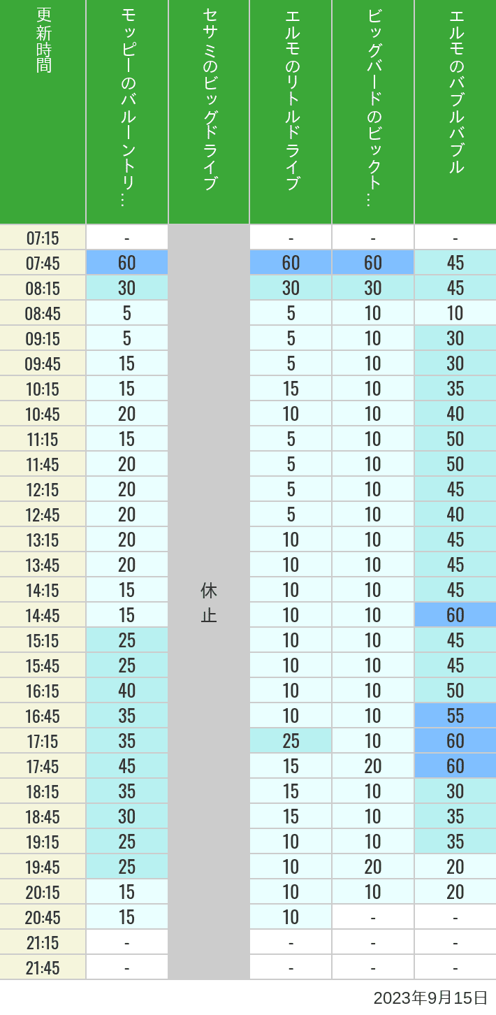 2023年9月15日（金）のバルーントリップ ビッグドライブ リトルドライブ ビックトップサーカス バブルバブルの待ち時間を7時から21時まで時間別に記録した表