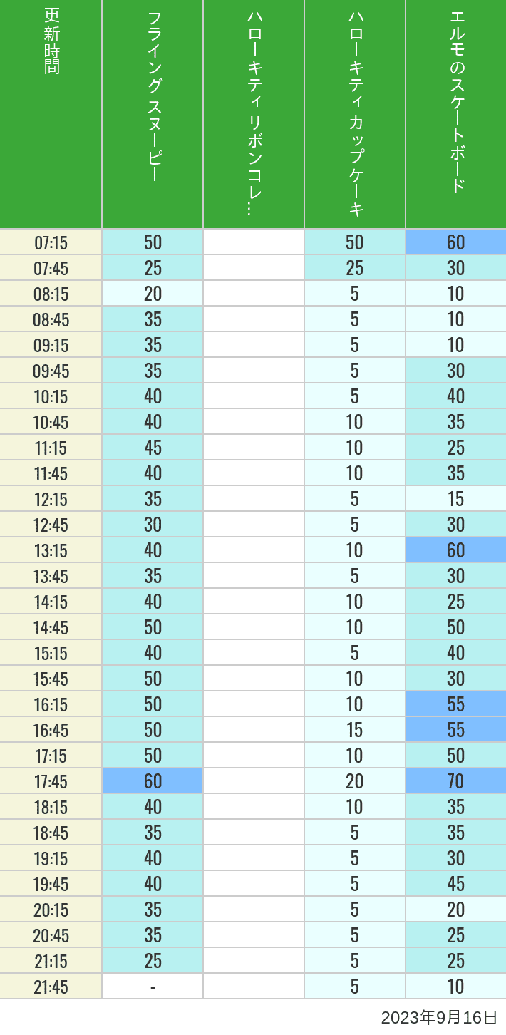 Table of wait times for Flying Snoopy, Hello Kitty Ribbon, Kittys Cupcake and Elmos Skateboard on September 16, 2023, recorded by time from 7:00 am to 9:00 pm.