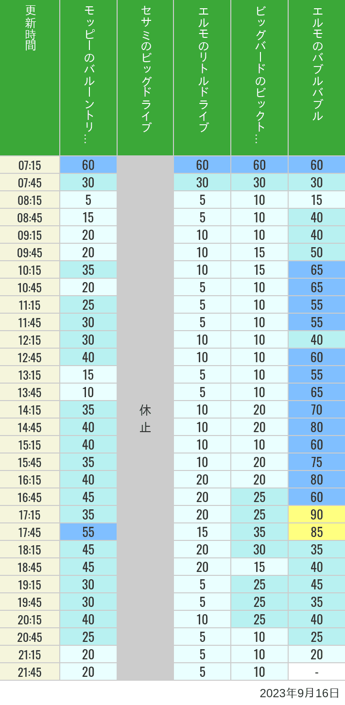 2023年9月16日（土）のバルーントリップ ビッグドライブ リトルドライブ ビックトップサーカス バブルバブルの待ち時間を7時から21時まで時間別に記録した表