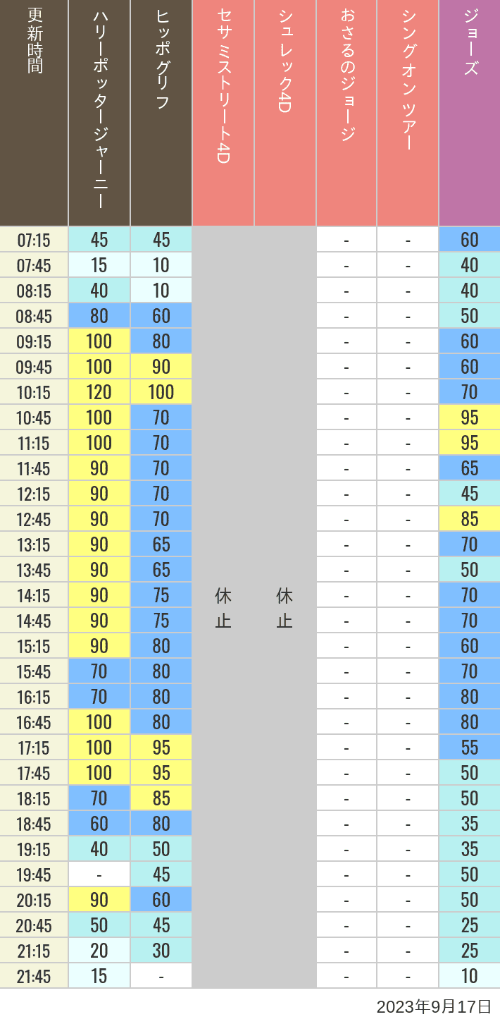 2023年9月17日（日）のヒッポグリフ セサミ4D シュレック4D おさるのジョージ シング ジョーズの待ち時間を7時から21時まで時間別に記録した表