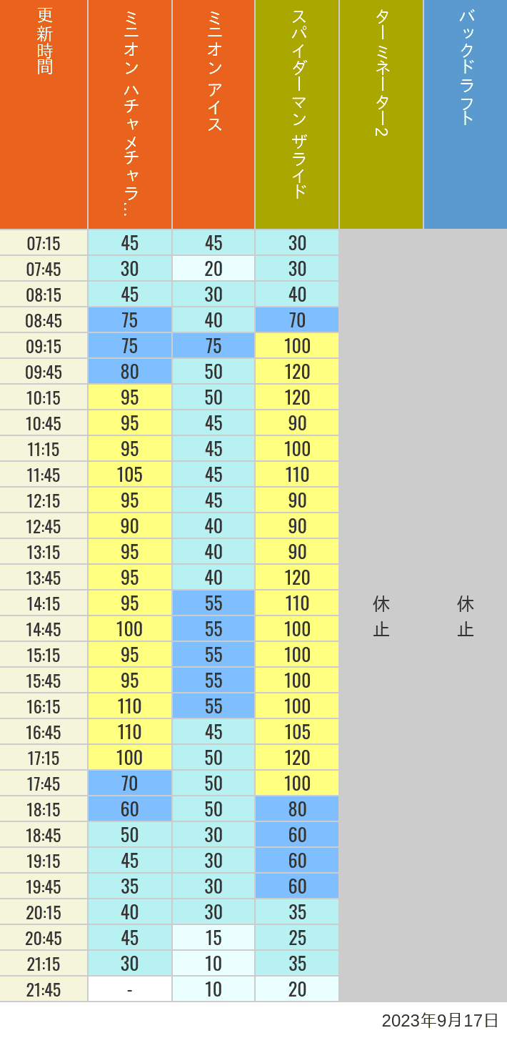 Table of wait times for Freeze Ray Sliders, Backdraft on September 17, 2023, recorded by time from 7:00 am to 9:00 pm.