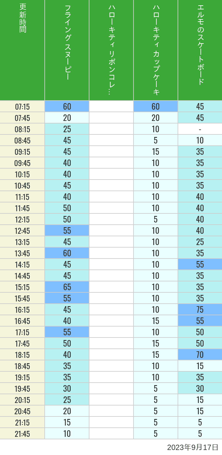 Table of wait times for Flying Snoopy, Hello Kitty Ribbon, Kittys Cupcake and Elmos Skateboard on September 17, 2023, recorded by time from 7:00 am to 9:00 pm.