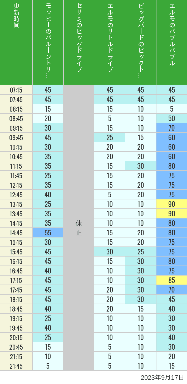 2023年9月17日（日）のバルーントリップ ビッグドライブ リトルドライブ ビックトップサーカス バブルバブルの待ち時間を7時から21時まで時間別に記録した表